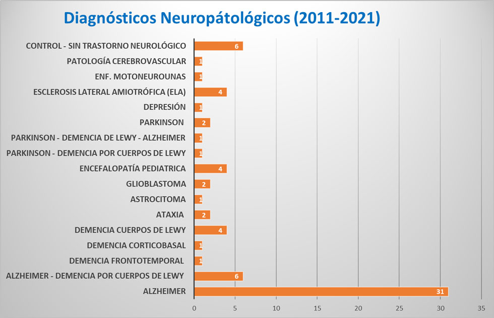 diagnósticos neuropatológicos
